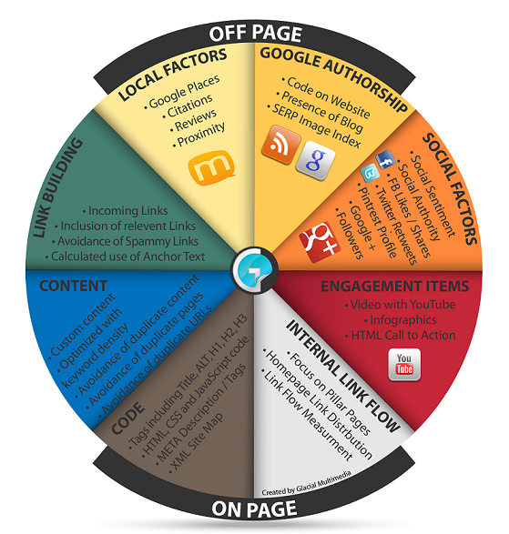 What is the difference between onPage and offPage SEO? — GWM SEO blog